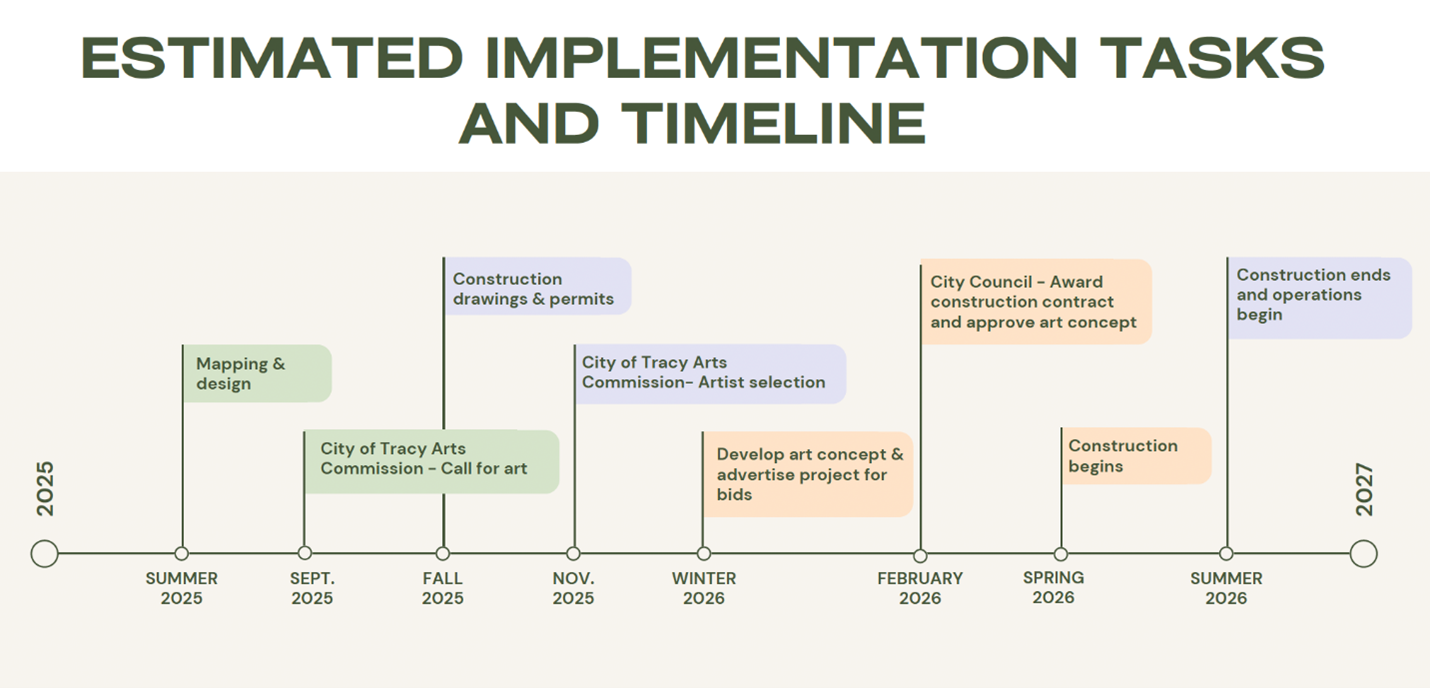Image of the estimated implementation tasks and timeline