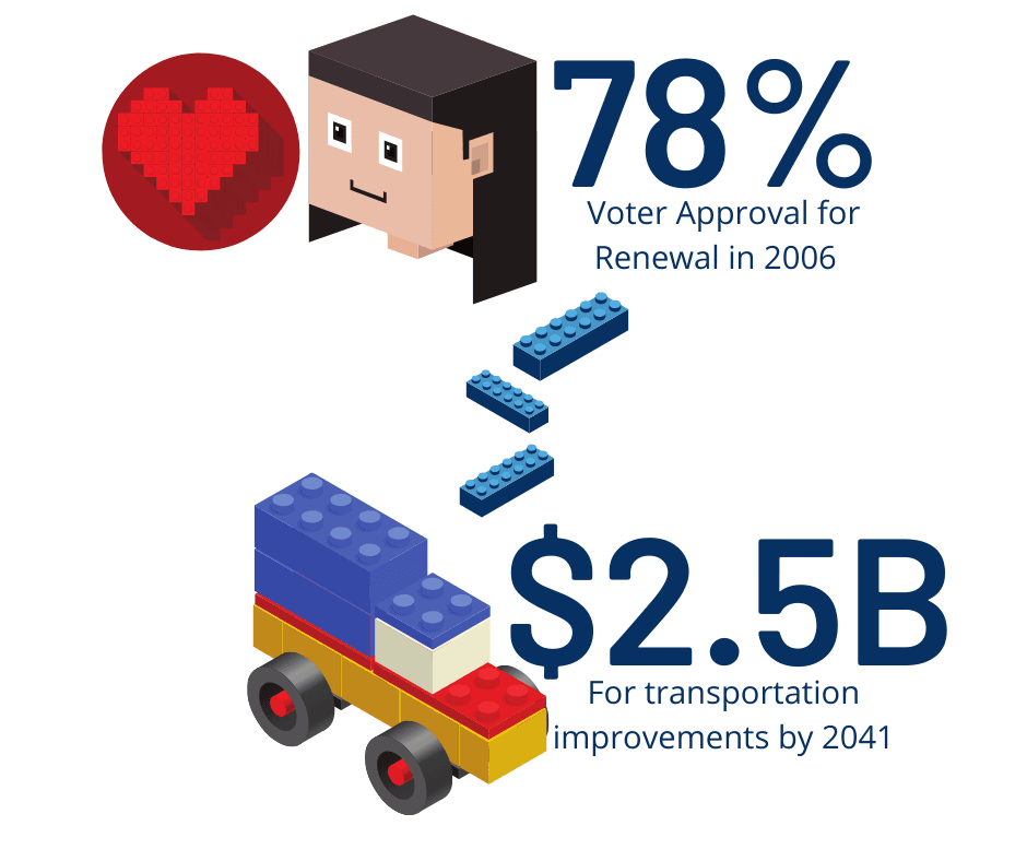 MK Renewal Graphic, Voter Approval Percentage was 78% in 2006. $2.5B will be added to transportation