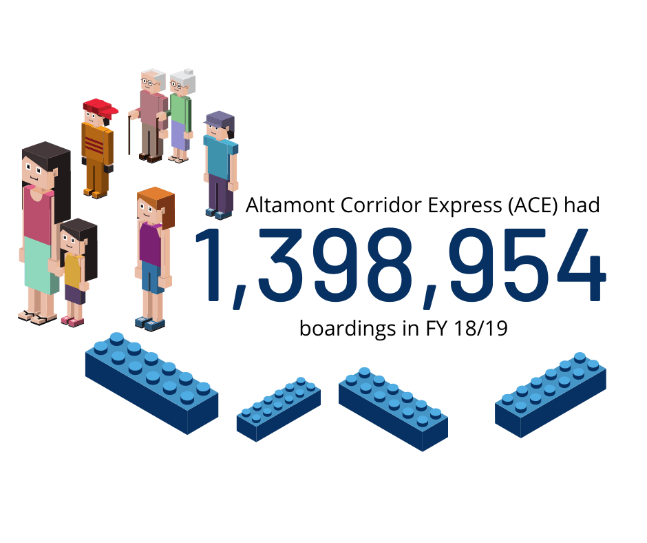 ACE Rail Total Boardings for FY 18/19 Graphic. There were 1,398,954 Boardings. 