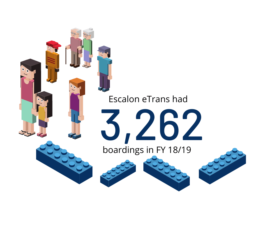 Escalon eTrans FY 18/19 Boardings were 3,262