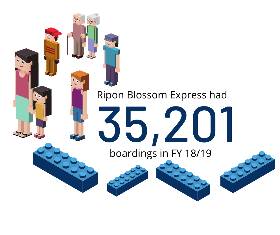 Ripon Blossom Express FY 18/19 were 35,201 