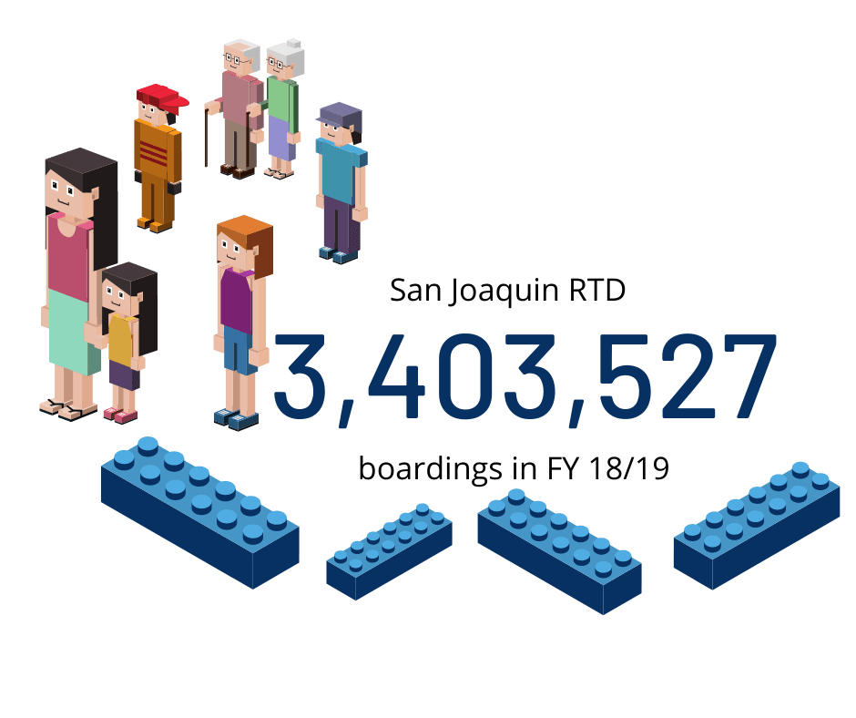 San Joaquin RTD FY 18/19 Boardings were 3,403,527 