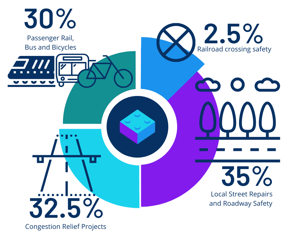 MK Expenditure Plan Graphic: 30% Rail, Bus, and Bicycle; 2.5% Railroad Crossing Safety, 35% Local St