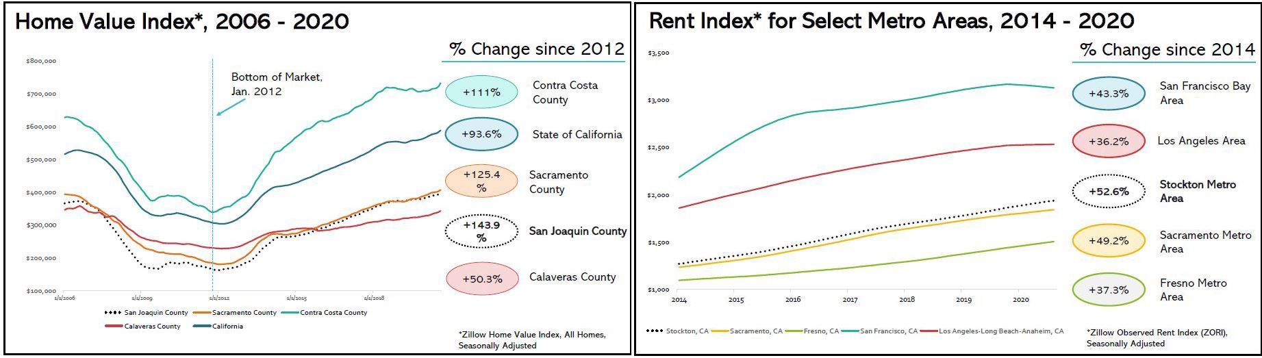 Image shows chart depicting home and renter index.