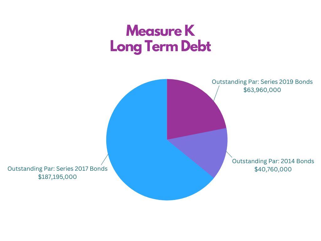 MK Long Term Debt Final