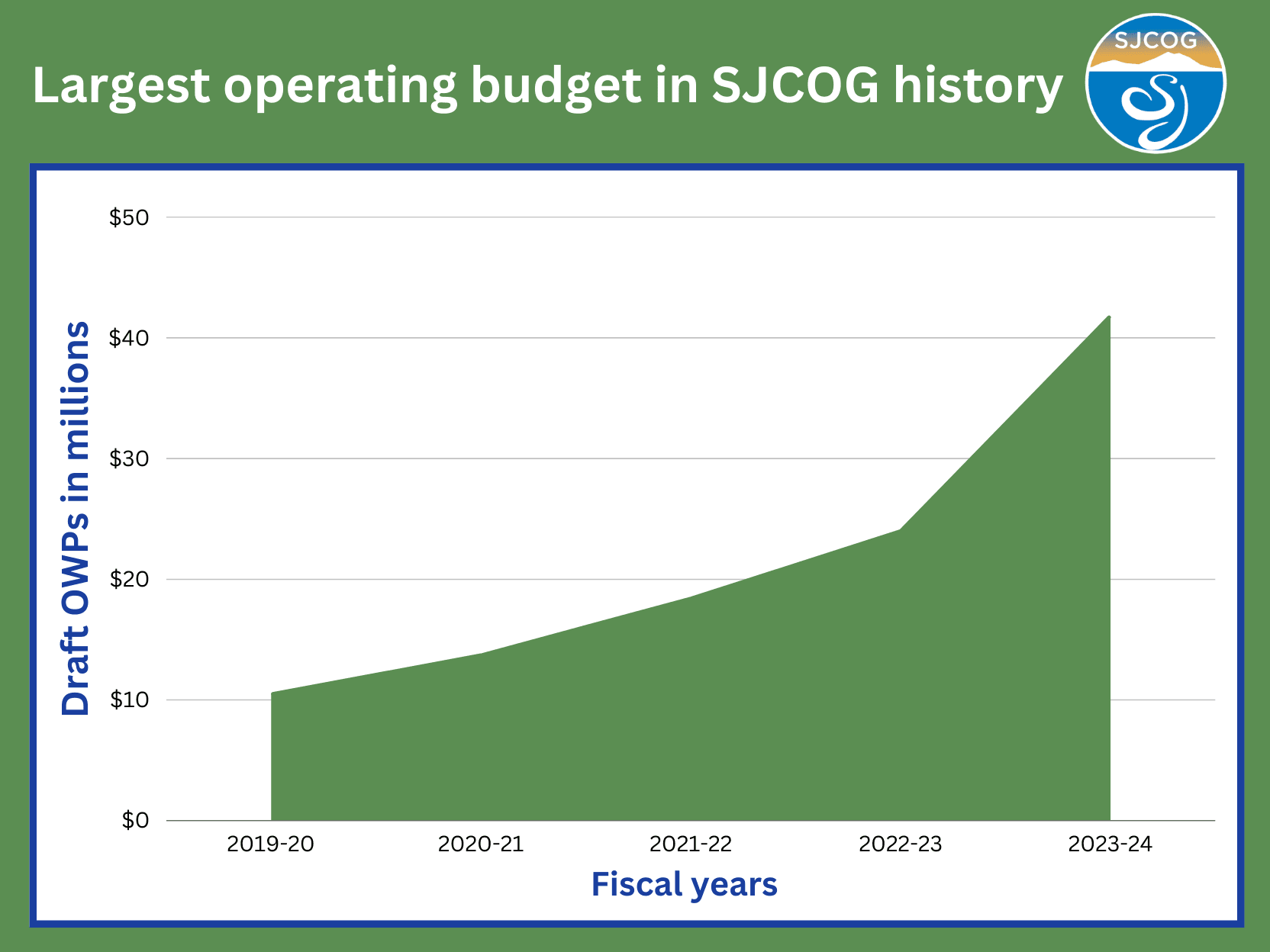 Image of a chart showing the rise in the SJCOG operating budget it over five years.